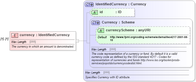 XSD Diagram of currency in schema fpml-eq-shared-5-4_xsd (Financial products Markup Language (FpML®))