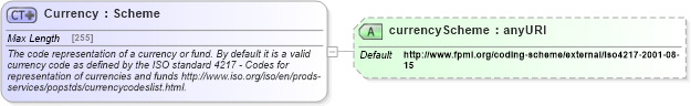 XSD Diagram of Currency in schema fpml-shared-5-4_xsd (Financial products Markup Language (FpML®))