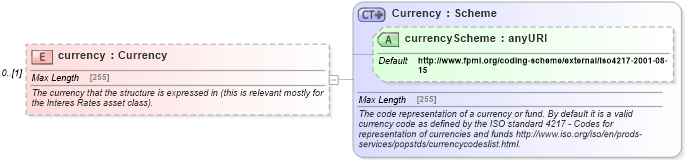 XSD Diagram of currency in schema fpml-shared-5-4_xsd (Financial products Markup Language (FpML®))