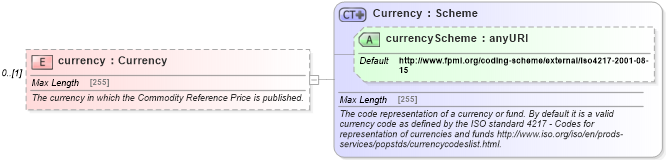 XSD Diagram of currency in schema fpml-asset-5-4_xsd (Financial products Markup Language (FpML®))