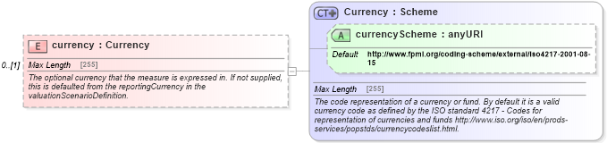 XSD Diagram of currency in schema fpml-asset-5-4_xsd (Financial products Markup Language (FpML®))