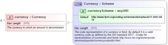 XSD Diagram of currency in schema fpml-cd-5-4_xsd (Financial products Markup Language (FpML®))