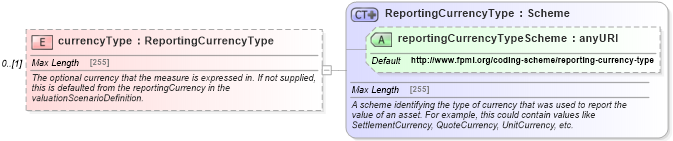 XSD Diagram of currencyType in schema fpml-asset-5-4_xsd (Financial products Markup Language (FpML®))