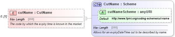 XSD Diagram of cutName in schema fpml-fx-5-4_xsd (Financial products Markup Language (FpML®))