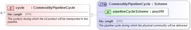 XSD Diagram of cycle in schema fpml-com-5-4_xsd (Financial products Markup Language (FpML®))