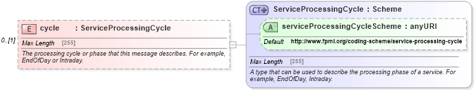 XSD Diagram of cycle in schema fpml-msg-5-4_xsd (Financial products Markup Language (FpML®))