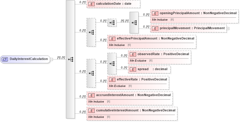 XSD Diagram of DailyInterestCalculation in schema fpml-collateral-processes-5-4_xsd (Financial products Markup Language (FpML®))