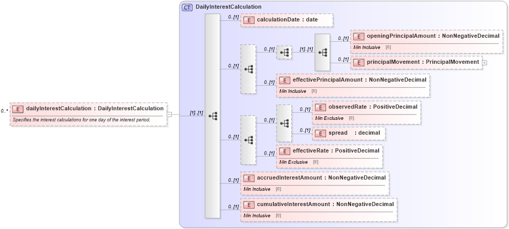XSD Diagram of dailyInterestCalculation in schema fpml-collateral-processes-5-4_xsd (Financial products Markup Language (FpML®))