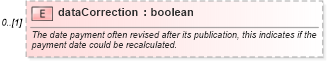 XSD Diagram of dataCorrection in schema fpml-com-5-4_xsd (Financial products Markup Language (FpML®))