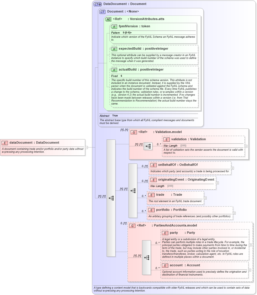 XSD Diagram of dataDocument in schema fpml-main-5-4_xsd (Financial products Markup Language (FpML®))