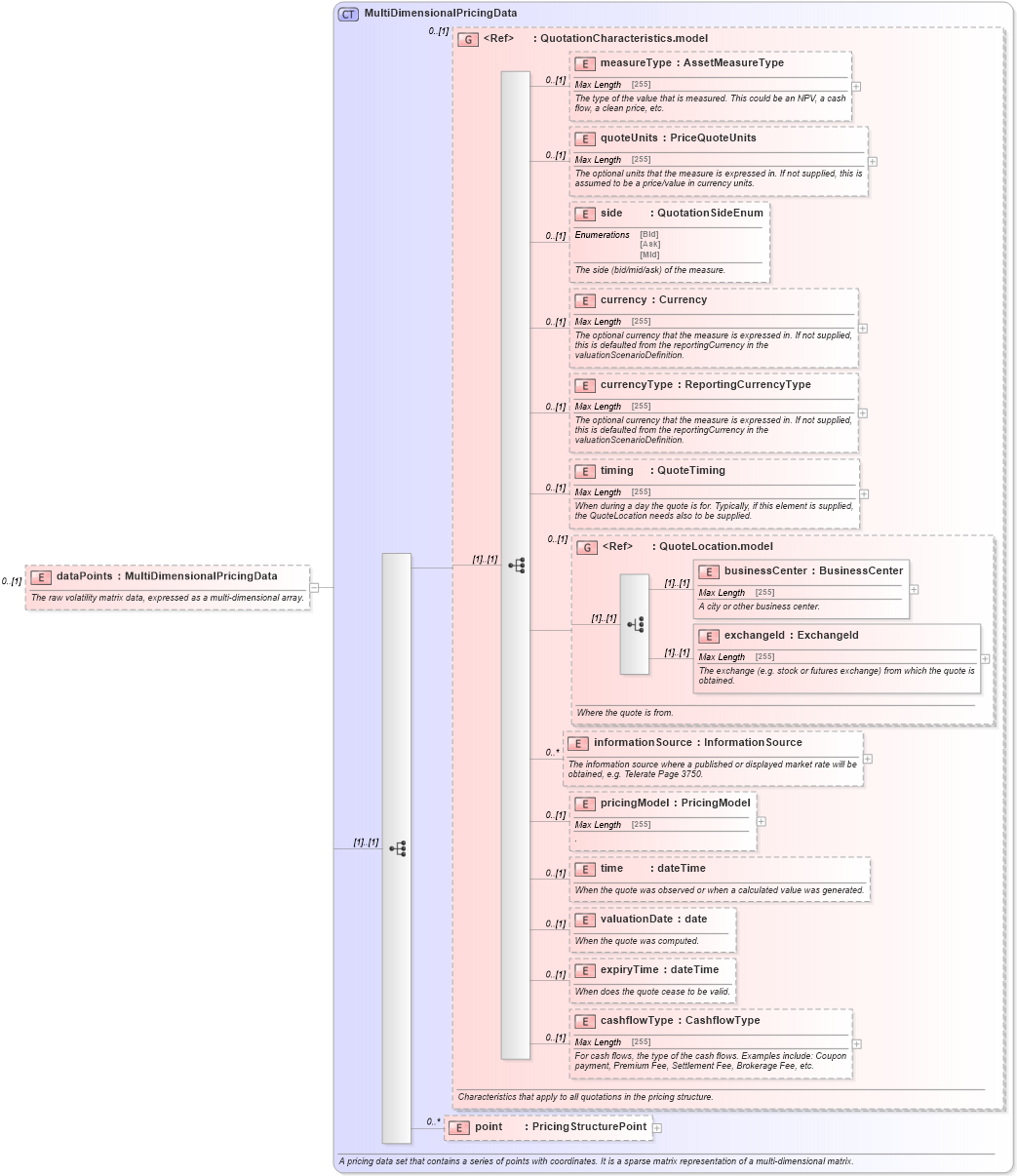 XSD Diagram of dataPoints in schema fpml-mktenv-5-4_xsd (Financial products Markup Language (FpML®))