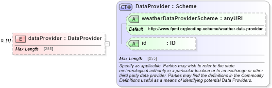 XSD Diagram of dataProvider in schema fpml-com-5-4_xsd (Financial products Markup Language (FpML®))