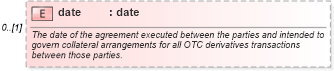 XSD Diagram of date in schema fpml-shared-5-4_xsd (Financial products Markup Language (FpML®))