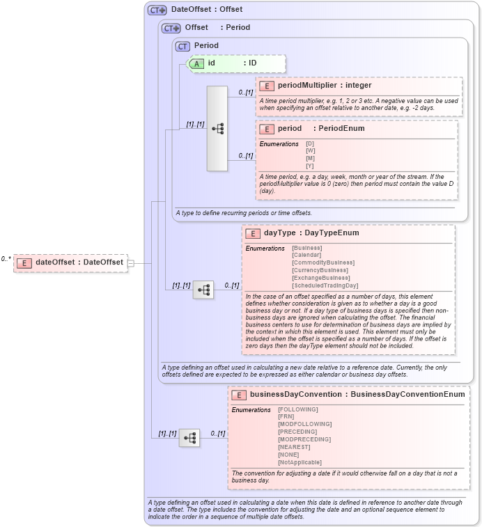 XSD Diagram of dateOffset in schema fpml-shared-5-4_xsd (Financial products Markup Language (FpML®))
