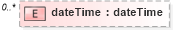 XSD Diagram of dateTime in schema fpml-shared-5-4_xsd (Financial products Markup Language (FpML®))