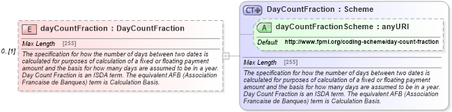 XSD Diagram of dayCountFraction in schema fpml-reconciliation-5-4_xsd (Financial products Markup Language (FpML®))