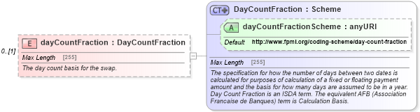 XSD Diagram of dayCountFraction in schema fpml-asset-5-4_xsd (Financial products Markup Language (FpML®))