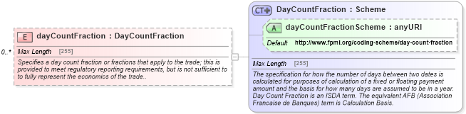 XSD Diagram of dayCountFraction in schema fpml-generic-5-4_xsd (Financial products Markup Language (FpML®))