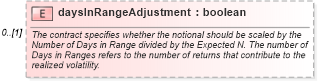 XSD Diagram of daysInRangeAdjustment in schema fpml-eq-shared-5-4_xsd (Financial products Markup Language (FpML®))