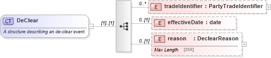 XSD Diagram of DeClear in schema fpml-business-events-5-4_xsd (Financial products Markup Language (FpML®))