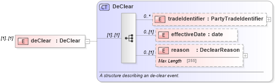 XSD Diagram of deClear in schema fpml-business-events-5-4_xsd (Financial products Markup Language (FpML®))
