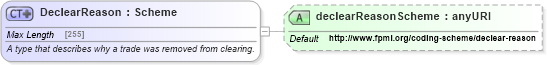 XSD Diagram of DeclearReason in schema fpml-business-events-5-4_xsd (Financial products Markup Language (FpML®))