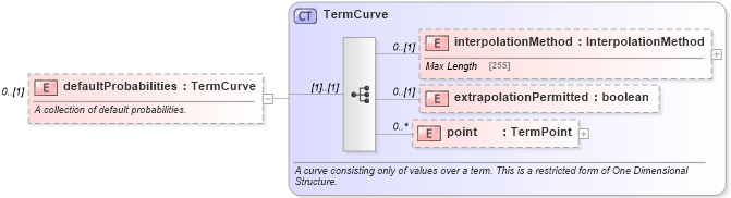 XSD Diagram of defaultProbabilities in schema fpml-mktenv-5-4_xsd (Financial products Markup Language (FpML®))