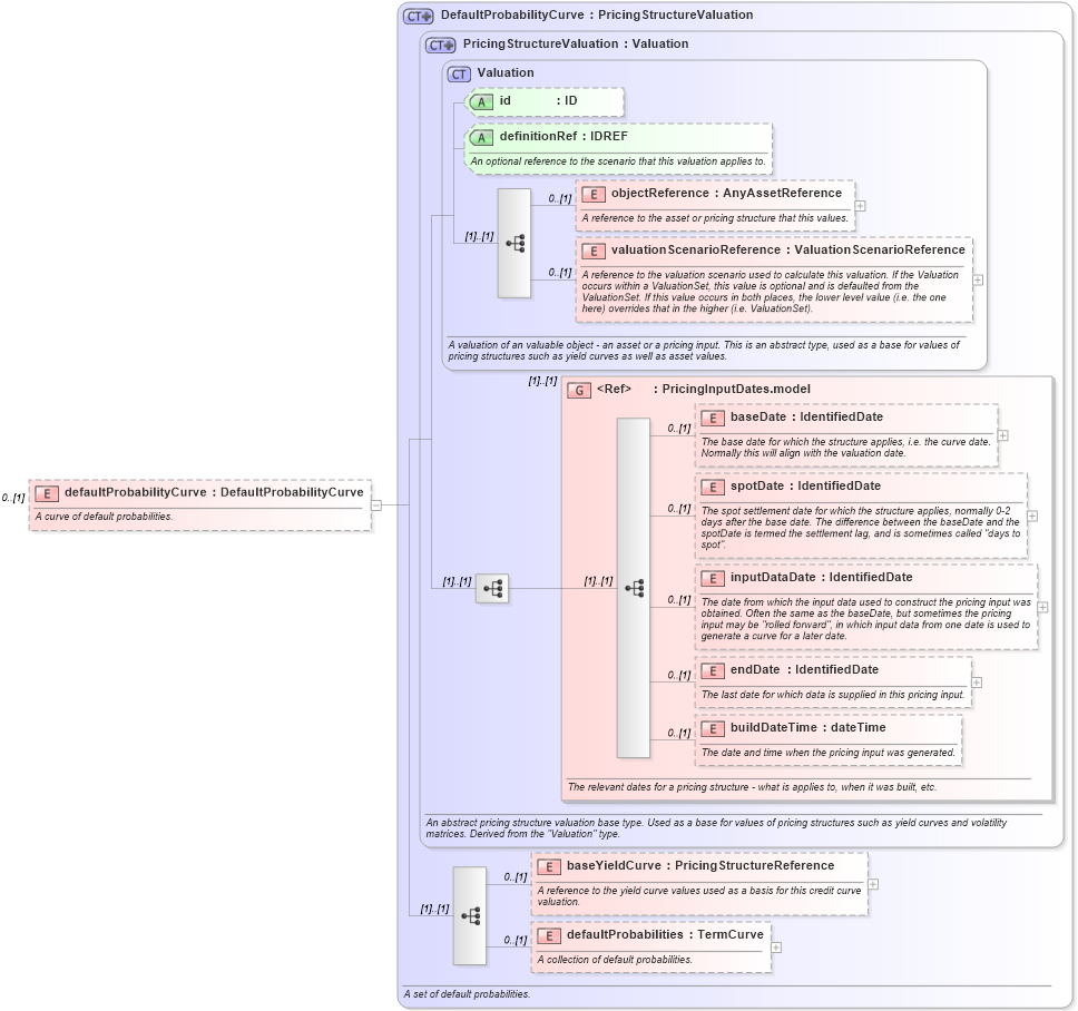 XSD Diagram of defaultProbabilityCurve in schema fpml-mktenv-5-4_xsd (Financial products Markup Language (FpML®))
