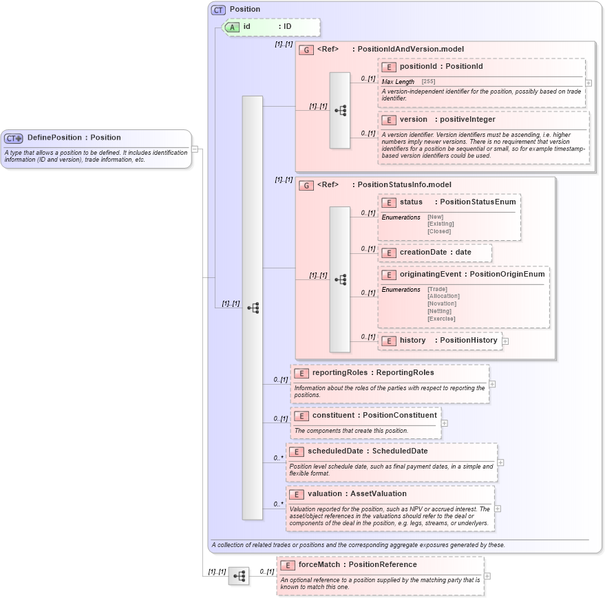 XSD Diagram of DefinePosition in schema fpml-reconciliation-5-4_xsd (Financial products Markup Language (FpML®))