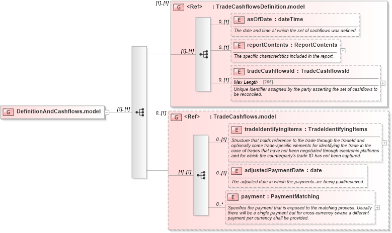 XSD Diagram of DefinitionAndCashflows.model in schema fpml-reconciliation-5-4_xsd (Financial products Markup Language (FpML®))