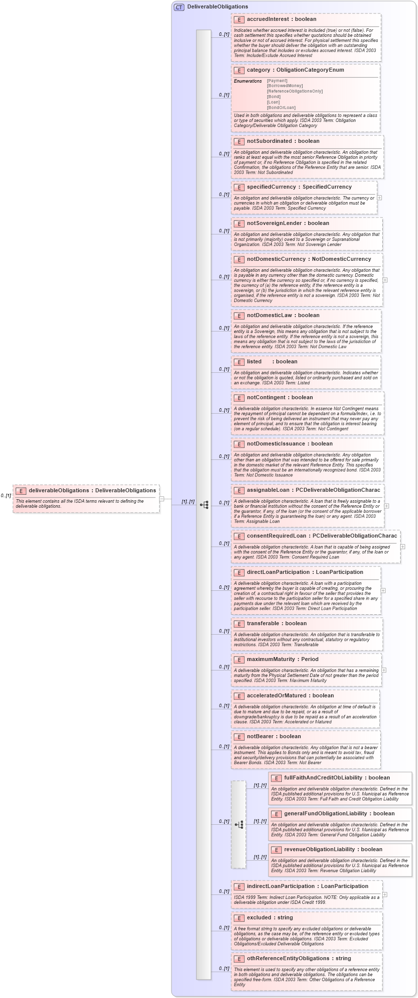 XSD Diagram of deliverableObligations in schema fpml-cd-5-4_xsd (Financial products Markup Language (FpML®))