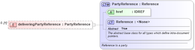 XSD Diagram of deliveringPartyReference in schema fpml-collateral-processes-5-4_xsd (Financial products Markup Language (FpML®))