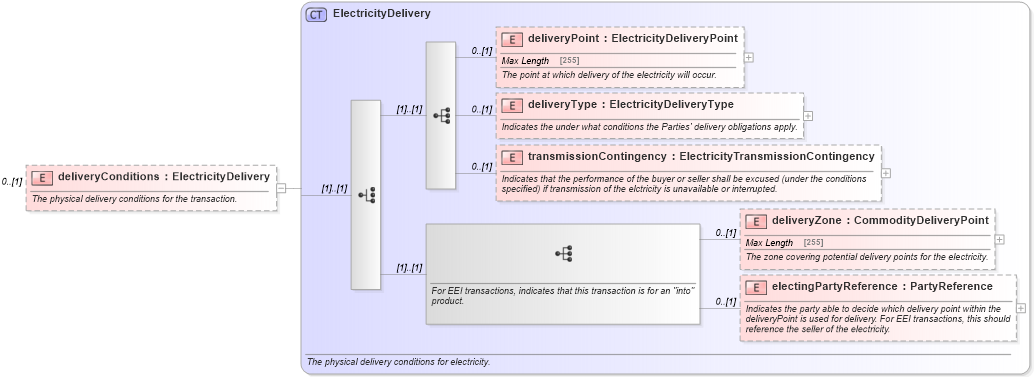 XSD Diagram of deliveryConditions in schema fpml-com-5-4_xsd (Financial products Markup Language (FpML®))
