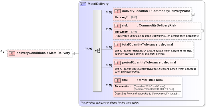 XSD Diagram of deliveryConditions in schema fpml-com-5-4_xsd (Financial products Markup Language (FpML®))