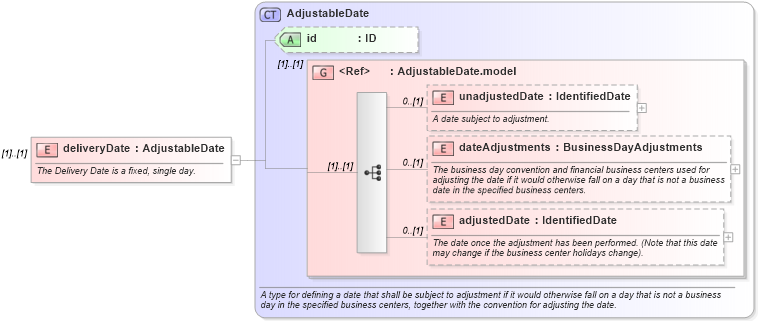 XSD Diagram of deliveryDate in schema fpml-asset-5-4_xsd (Financial products Markup Language (FpML®))
