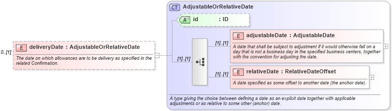 XSD Diagram of deliveryDate in schema fpml-com-5-4_xsd (Financial products Markup Language (FpML®))