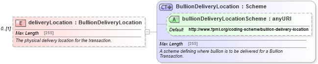 XSD Diagram of deliveryLocation in schema fpml-com-5-4_xsd (Financial products Markup Language (FpML®))