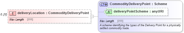 XSD Diagram of deliveryLocation in schema fpml-com-5-4_xsd (Financial products Markup Language (FpML®))
