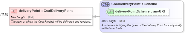 XSD Diagram of deliveryPoint in schema fpml-com-5-4_xsd (Financial products Markup Language (FpML®))
