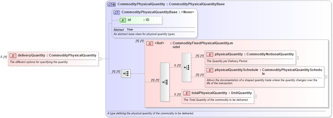XSD Diagram of deliveryQuantity in schema fpml-com-5-4_xsd (Financial products Markup Language (FpML®))