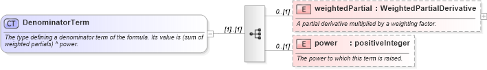 XSD Diagram of DenominatorTerm in schema fpml-riskdef-5-4_xsd (Financial products Markup Language (FpML®))