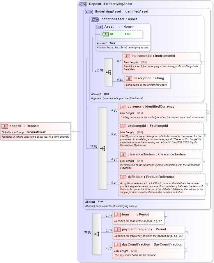 XSD Diagram of deposit in schema fpml-asset-5-4_xsd (Financial products Markup Language (FpML®))
