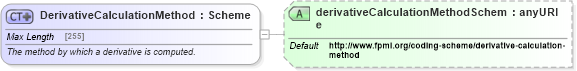XSD Diagram of DerivativeCalculationMethod in schema fpml-riskdef-5-4_xsd (Financial products Markup Language (FpML®))