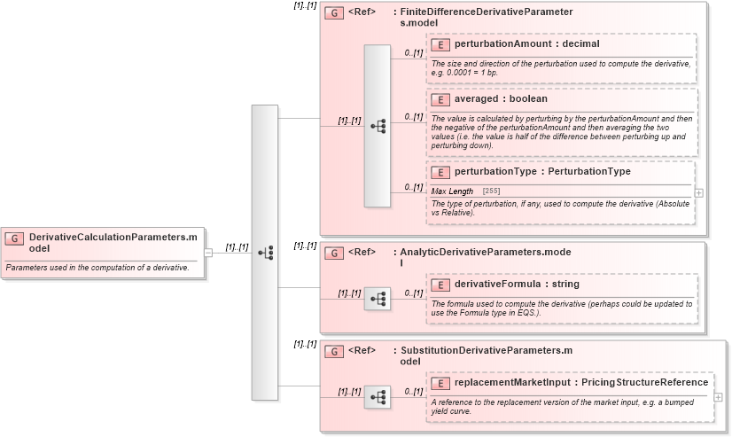 XSD Diagram of DerivativeCalculationParameters.model in schema fpml-riskdef-5-4_xsd (Financial products Markup Language (FpML®))