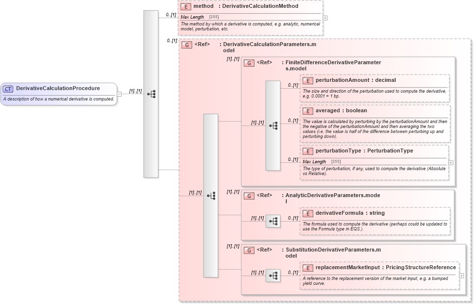 XSD Diagram of DerivativeCalculationProcedure in schema fpml-riskdef-5-4_xsd (Financial products Markup Language (FpML®))