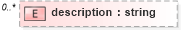 XSD Diagram of description in schema fpml-collateral-processes-5-4_xsd (Financial products Markup Language (FpML®))
