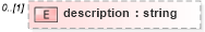 XSD Diagram of description in schema fpml-collateral-processes-5-4_xsd (Financial products Markup Language (FpML®))