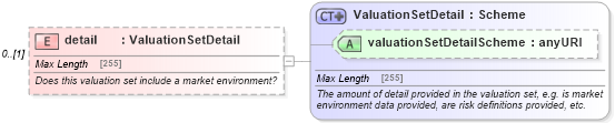 XSD Diagram of detail in schema fpml-valuation-5-4_xsd (Financial products Markup Language (FpML®))