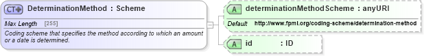 XSD Diagram of DeterminationMethod in schema fpml-shared-5-4_xsd (Financial products Markup Language (FpML®))