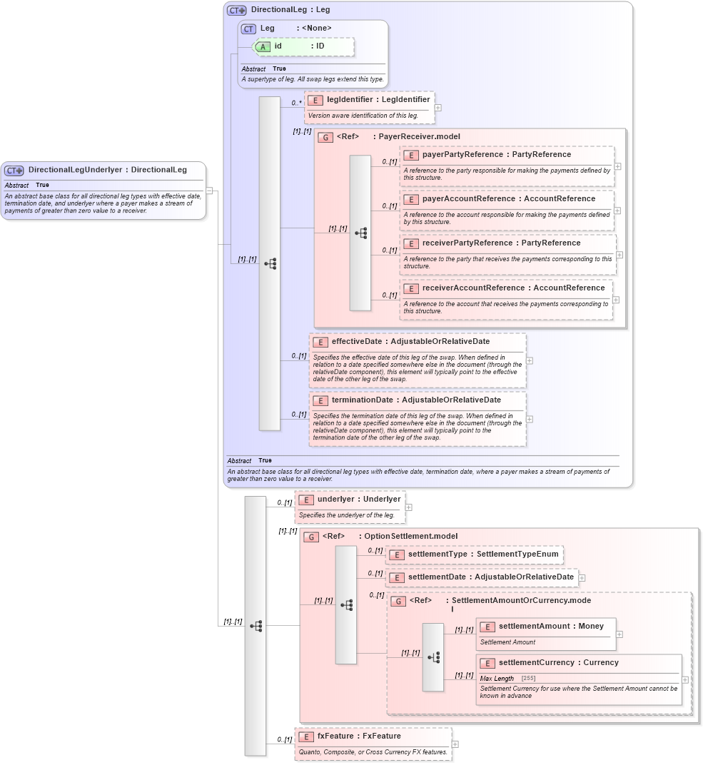 XSD Diagram of DirectionalLegUnderlyer in schema fpml-eq-shared-5-4_xsd (Financial products Markup Language (FpML®))